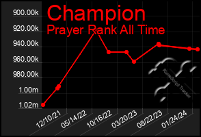 Total Graph of Champion