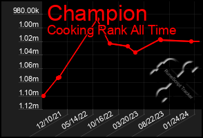 Total Graph of Champion