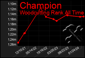 Total Graph of Champion