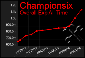 Total Graph of Championsix