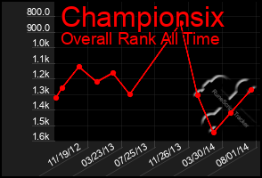 Total Graph of Championsix