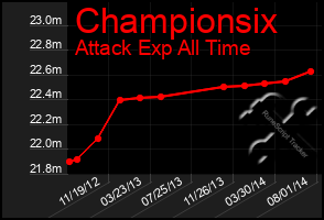 Total Graph of Championsix