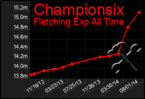 Total Graph of Championsix