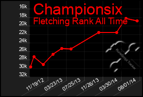 Total Graph of Championsix