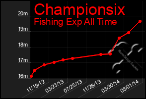 Total Graph of Championsix