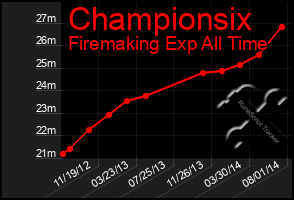 Total Graph of Championsix