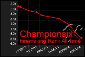 Total Graph of Championsix