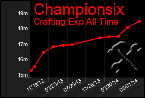 Total Graph of Championsix