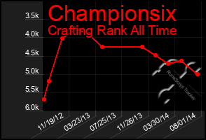 Total Graph of Championsix