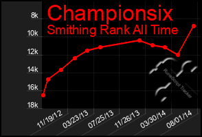 Total Graph of Championsix