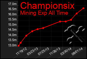 Total Graph of Championsix