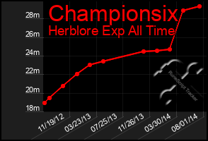 Total Graph of Championsix