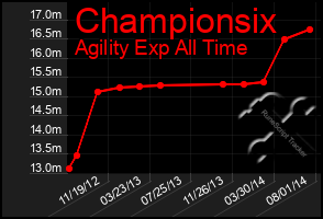 Total Graph of Championsix