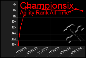 Total Graph of Championsix