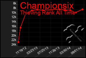 Total Graph of Championsix