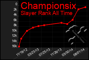 Total Graph of Championsix