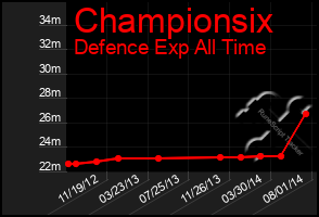 Total Graph of Championsix