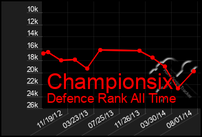 Total Graph of Championsix