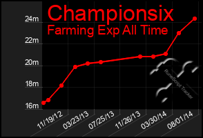 Total Graph of Championsix