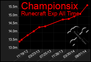 Total Graph of Championsix