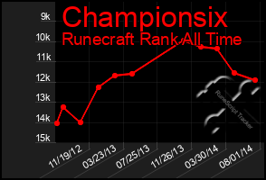 Total Graph of Championsix