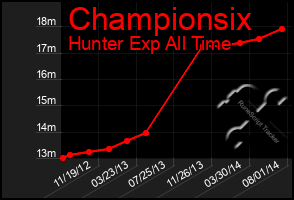 Total Graph of Championsix