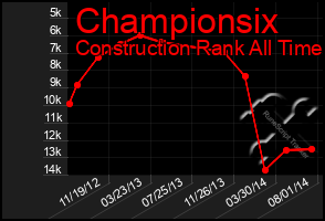 Total Graph of Championsix