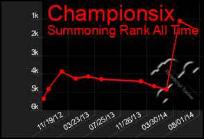 Total Graph of Championsix