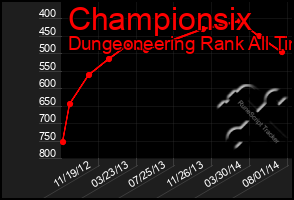 Total Graph of Championsix