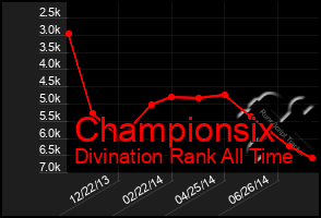 Total Graph of Championsix