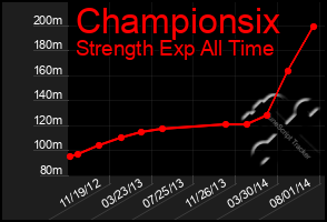 Total Graph of Championsix