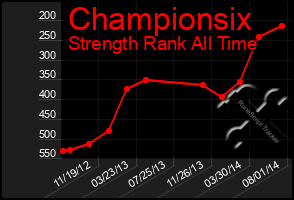 Total Graph of Championsix