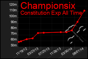 Total Graph of Championsix