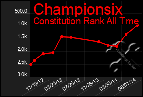 Total Graph of Championsix