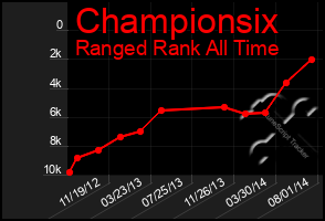 Total Graph of Championsix