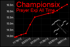 Total Graph of Championsix