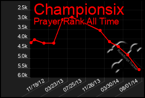 Total Graph of Championsix