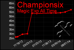 Total Graph of Championsix