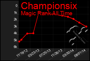 Total Graph of Championsix