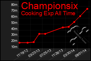 Total Graph of Championsix