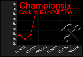 Total Graph of Championsix