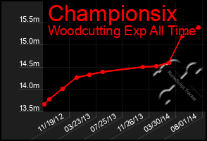 Total Graph of Championsix