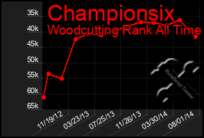 Total Graph of Championsix