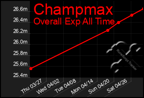 Total Graph of Champmax