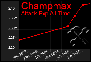 Total Graph of Champmax