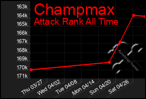 Total Graph of Champmax