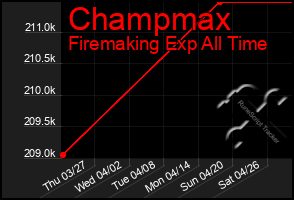 Total Graph of Champmax