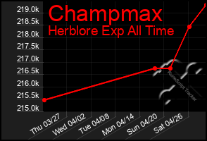 Total Graph of Champmax