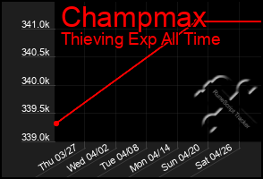 Total Graph of Champmax