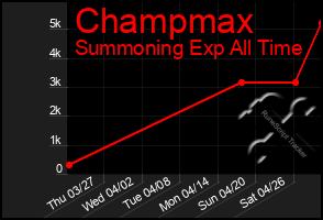 Total Graph of Champmax